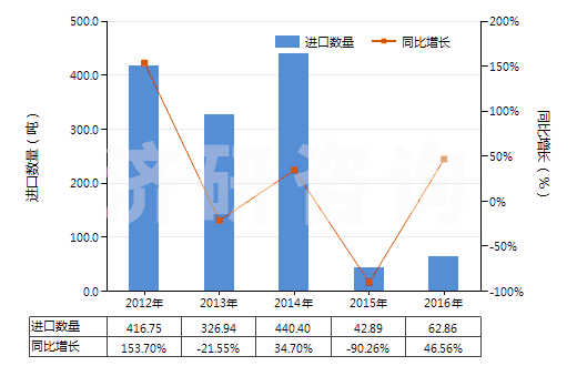 2012-2016年中國其他鑿井機用零件(子目843041,843049所列機械的)(HS84314390)進口量及增速統(tǒng)計